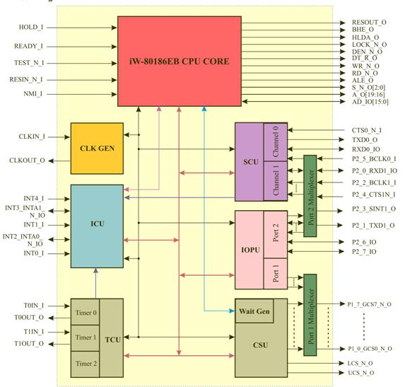 iW-80186EB プロセッサ｜FPGA IP製品｜製品｜iWave Japan, Inc.